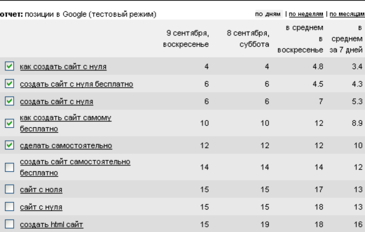 Позиции сайта в Google
